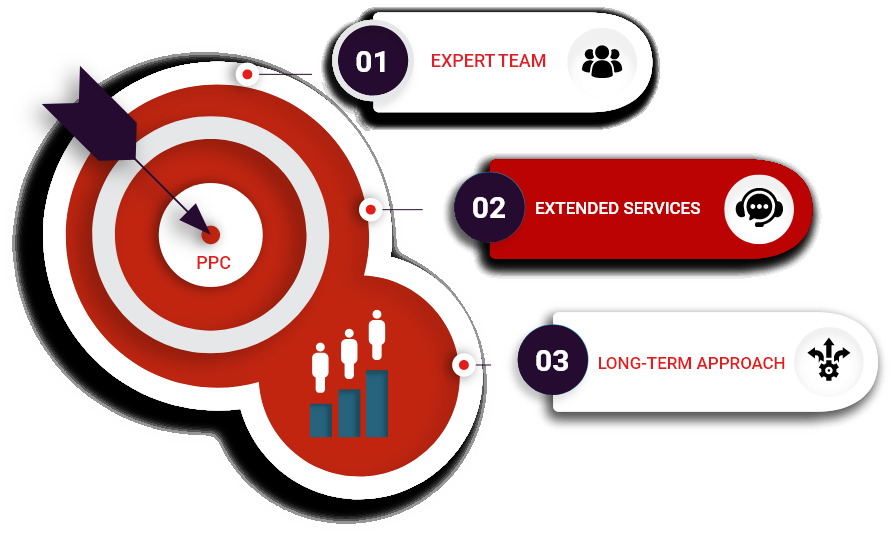 Extended PPC agency